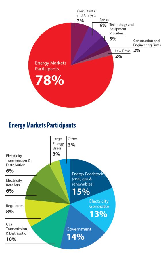 Who attends eastern australias energy markets conference in sydney 2014